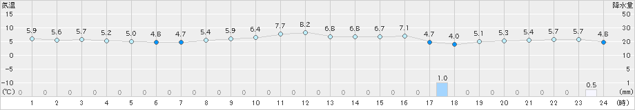 西郷(>2025年01月25日)のアメダスグラフ