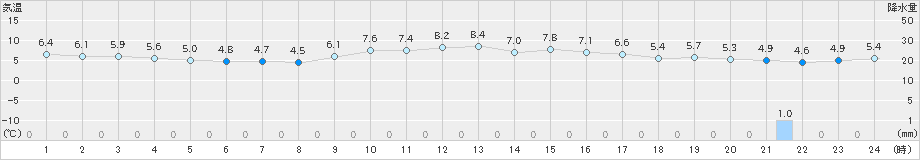 海士(>2025年01月25日)のアメダスグラフ