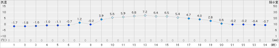 瑞穂(>2025年01月25日)のアメダスグラフ