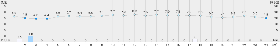 青谷(>2025年01月25日)のアメダスグラフ