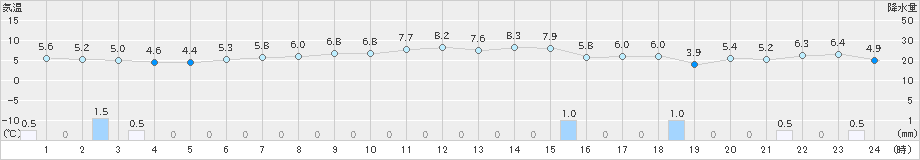 倉吉(>2025年01月25日)のアメダスグラフ