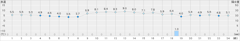 鳥取(>2025年01月25日)のアメダスグラフ