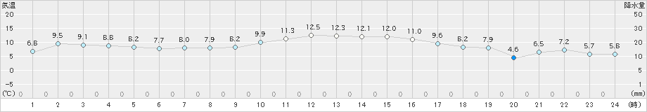 海陽(>2025年01月25日)のアメダスグラフ