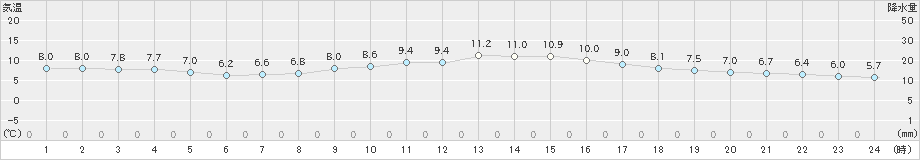 多度津(>2025年01月25日)のアメダスグラフ