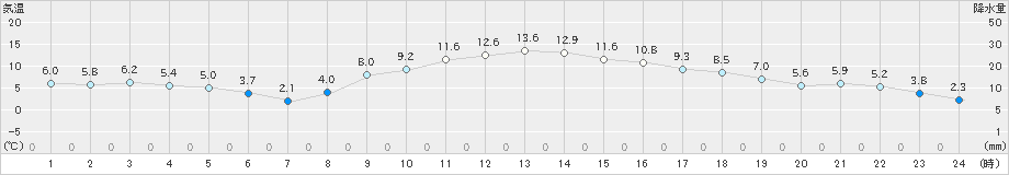 近永(>2025年01月25日)のアメダスグラフ