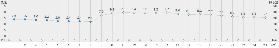 萩(>2025年01月25日)のアメダスグラフ