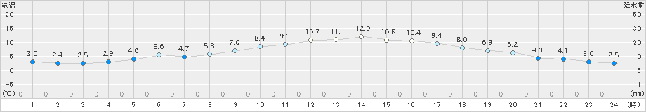 岩国(>2025年01月25日)のアメダスグラフ