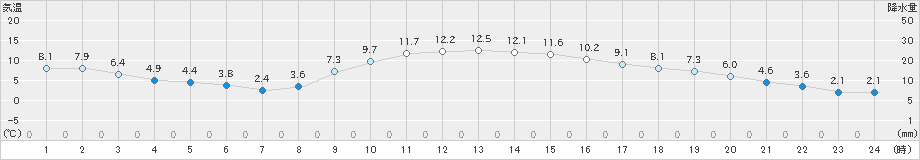 防府(>2025年01月25日)のアメダスグラフ