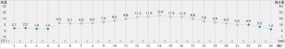 玖珂(>2025年01月25日)のアメダスグラフ