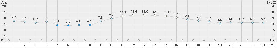 宇部(>2025年01月25日)のアメダスグラフ