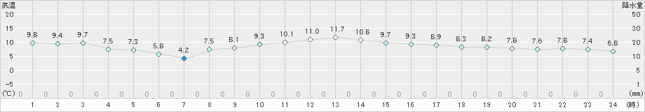 宗像(>2025年01月25日)のアメダスグラフ