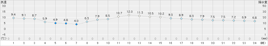 八幡(>2025年01月25日)のアメダスグラフ