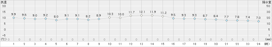 前原(>2025年01月25日)のアメダスグラフ