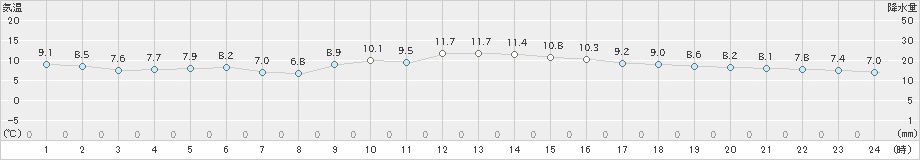 福岡(>2025年01月25日)のアメダスグラフ