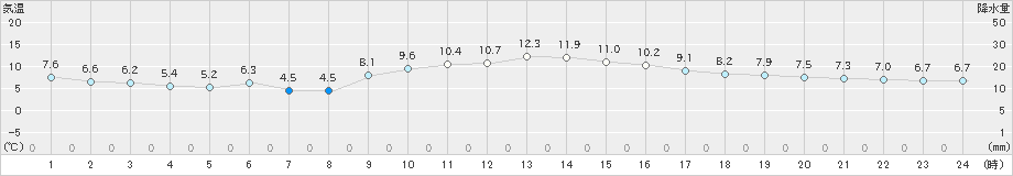 太宰府(>2025年01月25日)のアメダスグラフ