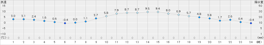 玖珠(>2025年01月25日)のアメダスグラフ