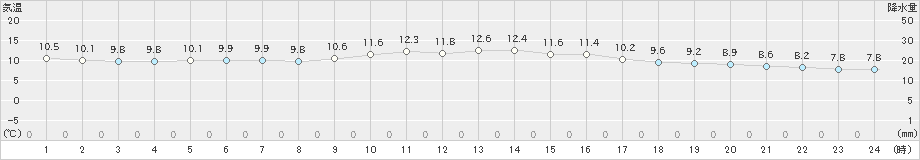 佐世保(>2025年01月25日)のアメダスグラフ