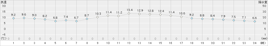 西海(>2025年01月25日)のアメダスグラフ