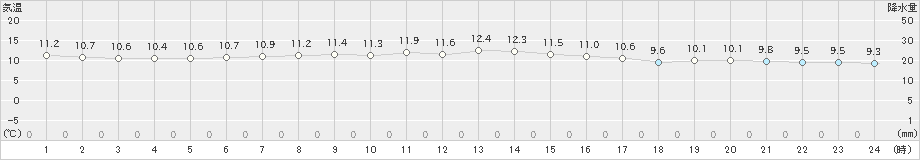 有川(>2025年01月25日)のアメダスグラフ