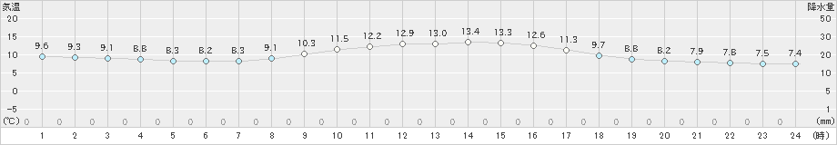 大村(>2025年01月25日)のアメダスグラフ