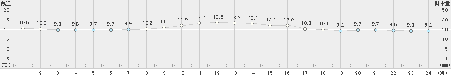 福江(>2025年01月25日)のアメダスグラフ