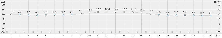 上大津(>2025年01月25日)のアメダスグラフ