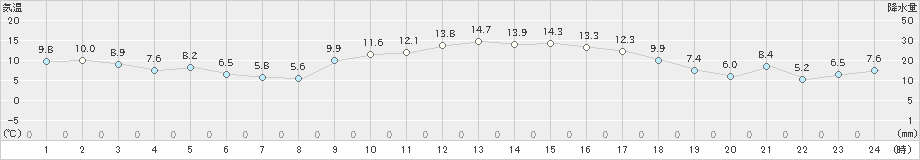 口之津(>2025年01月25日)のアメダスグラフ