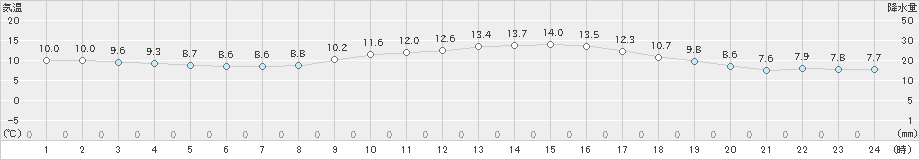 脇岬(>2025年01月25日)のアメダスグラフ