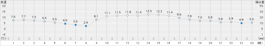 鹿北(>2025年01月25日)のアメダスグラフ