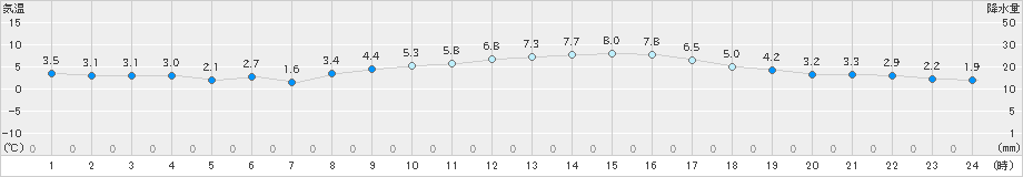 高森(>2025年01月25日)のアメダスグラフ