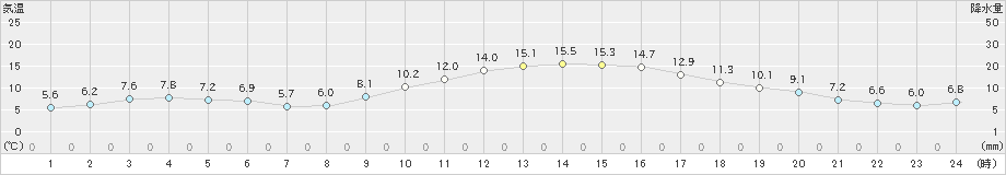 八代(>2025年01月25日)のアメダスグラフ