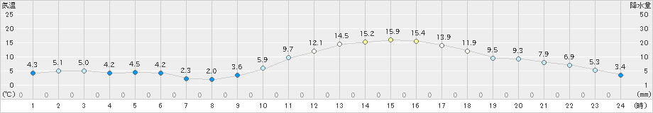 上(>2025年01月25日)のアメダスグラフ