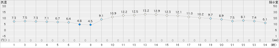 日向(>2025年01月25日)のアメダスグラフ