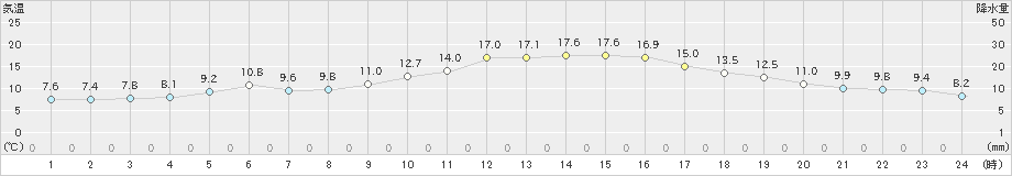 東市来(>2025年01月25日)のアメダスグラフ