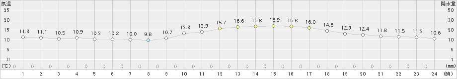 鹿児島(>2025年01月25日)のアメダスグラフ