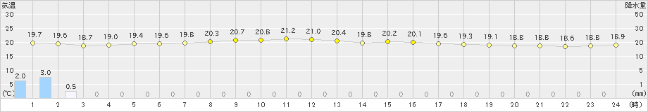 伊是名(>2025年01月25日)のアメダスグラフ