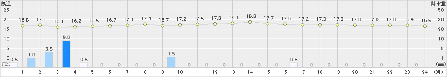 奥(>2025年01月25日)のアメダスグラフ