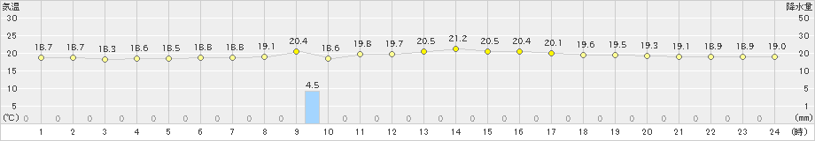 名護(>2025年01月25日)のアメダスグラフ