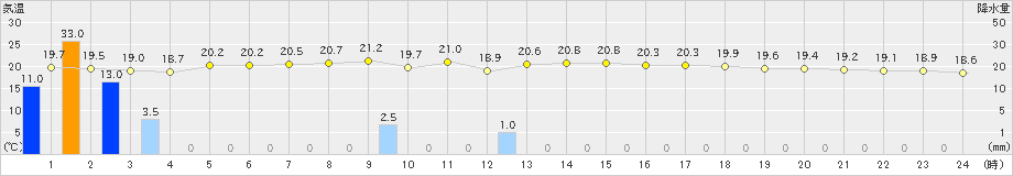 北原(>2025年01月25日)のアメダスグラフ