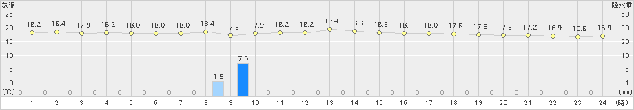 渡嘉敷(>2025年01月25日)のアメダスグラフ