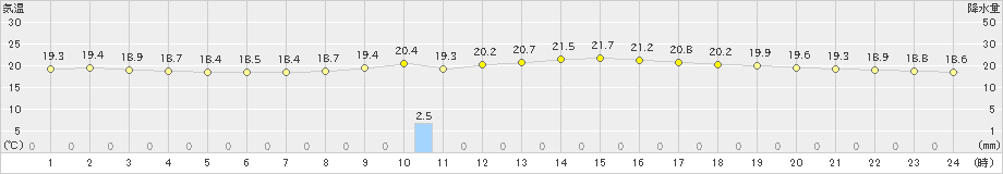 那覇(>2025年01月25日)のアメダスグラフ