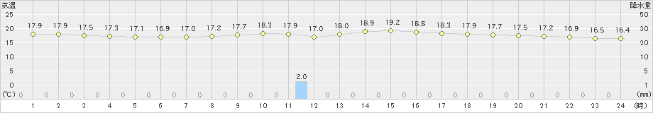 糸数(>2025年01月25日)のアメダスグラフ