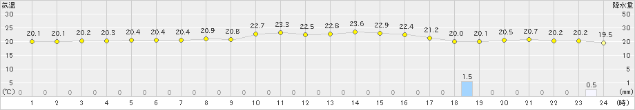 下地島(>2025年01月25日)のアメダスグラフ