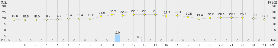 鏡原(>2025年01月25日)のアメダスグラフ