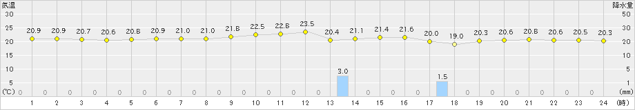 仲筋(>2025年01月25日)のアメダスグラフ