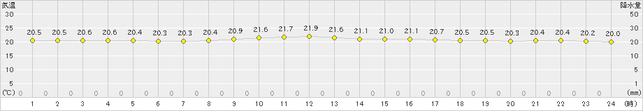 西表島(>2025年01月25日)のアメダスグラフ