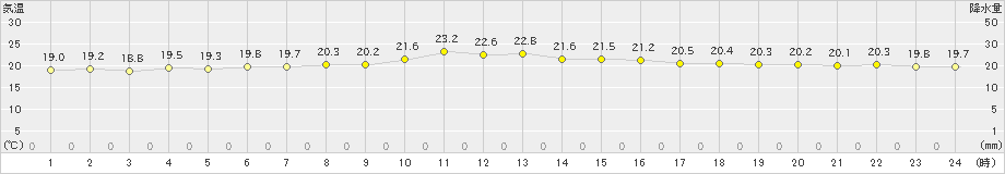 盛山(>2025年01月25日)のアメダスグラフ