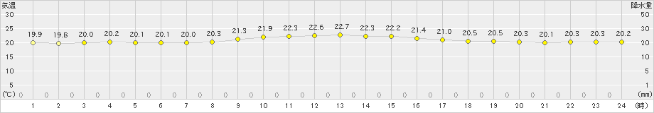 波照間(>2025年01月25日)のアメダスグラフ