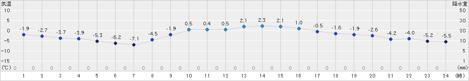 石狩(>2025年01月26日)のアメダスグラフ