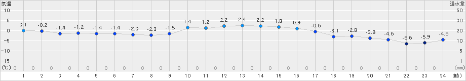 月形(>2025年01月26日)のアメダスグラフ